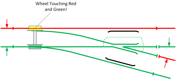 Peco Electrofrog: Short caused by a metal wheel bridging gap between the switch rail (green) and stock rail (red).