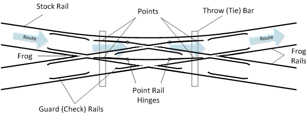 A Single Slip Showing Route Options. Note that it only has two sets of switch rails.