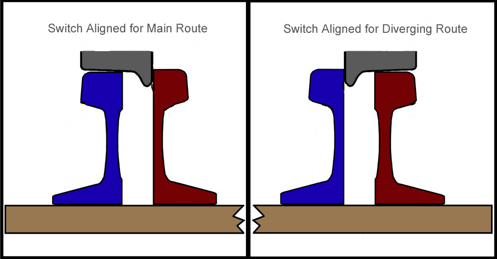 Out of gauge rails or wheel sets can allow a short to occur between the stock and switch rails. Crude profile wheels, with wide treads and thick flanges can also cause this problem.