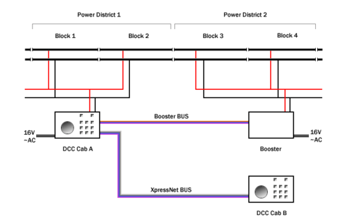 Power Districts driven by two Boosters. Cab A is a combined command station and booster.