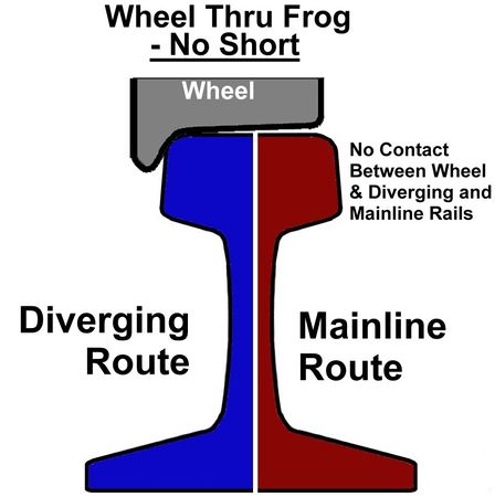 As the wheel moves from the mainline or diverging route into the frog and toward the switch, the distance between point rails narrows until they terminate in the plastic heel section of the frog. While this narrowing is not obvious in the photo, it is very obvious with large numbered turnouts.