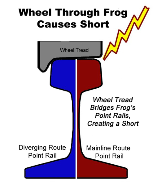 Wheel tread bridges the point rails at the heel of the frog, causing a short. Wheels with a 3˚ taper will not have this issue.