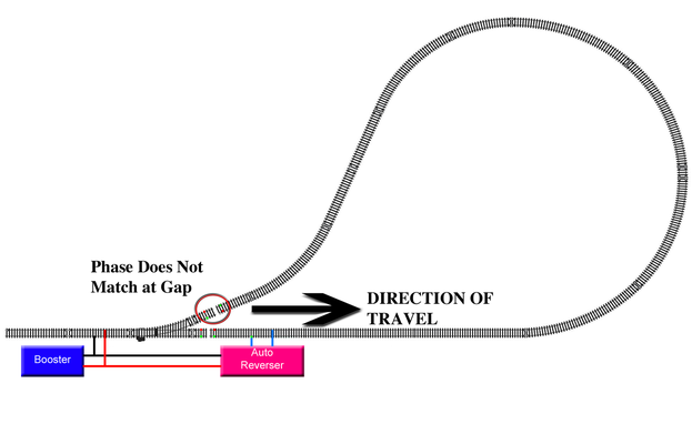 In this example, the phase of the loop is correct as the train enters the loop, but incorrect at the exit