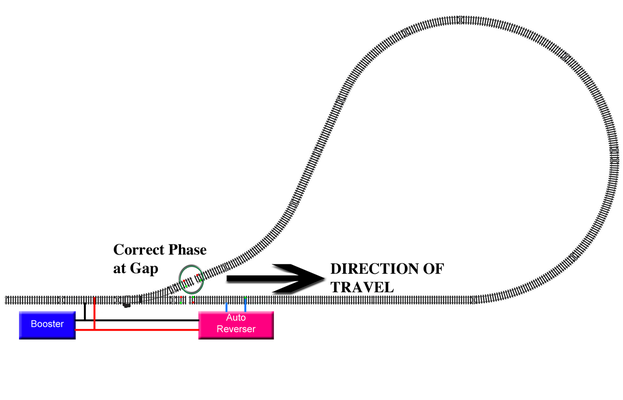 The auto reverse unit has been triggered, inverting the phases at the exit of the loop, and the train proceeds without interruption.
